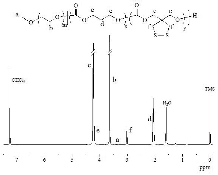 Preparation method of crosslinked nanomedicine based on active reaction one-step method