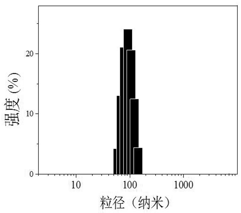 Preparation method of crosslinked nanomedicine based on active reaction one-step method