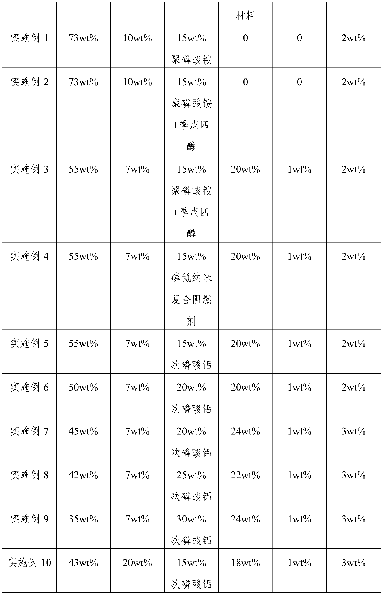 Composition, high-efficiency flame-retardant phase change thermal management composite material which is prepared from composition and preparation method of composition and high-efficiency flame-retardant phase change thermal management composite material