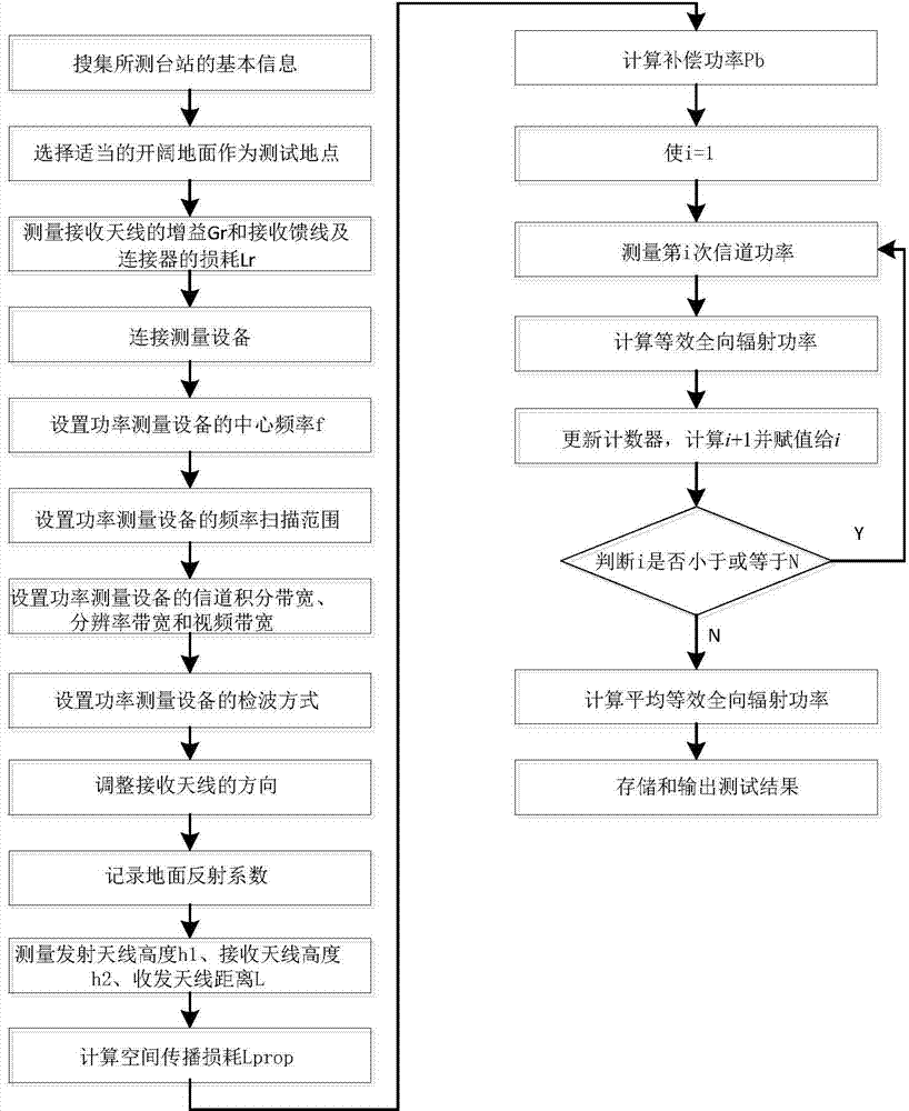 Transmitting power radiation testing system of digital TV station in open ground environment