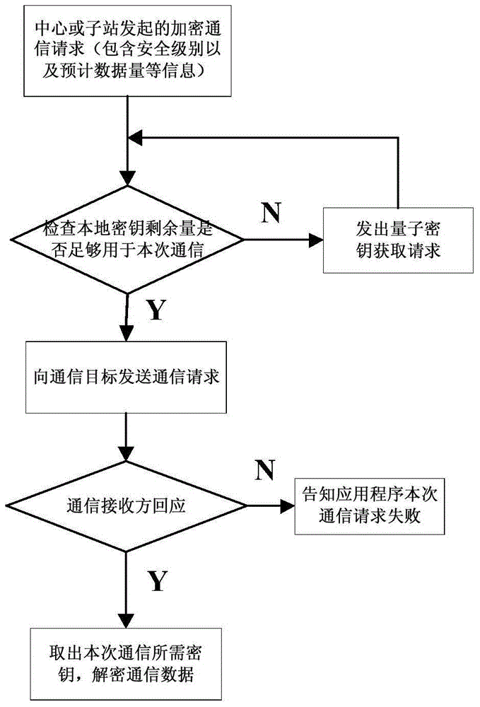 Quantum key classification providing method for improving electric power data transmission security