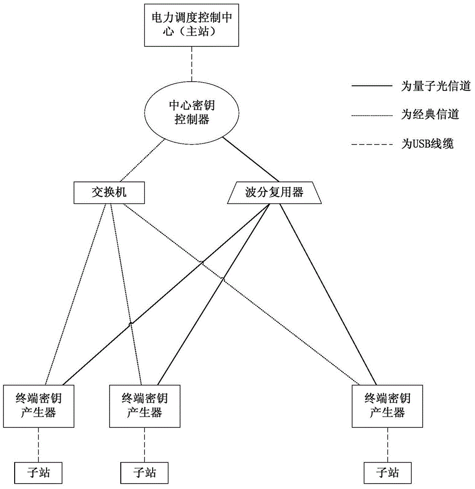 Quantum key classification providing method for improving electric power data transmission security