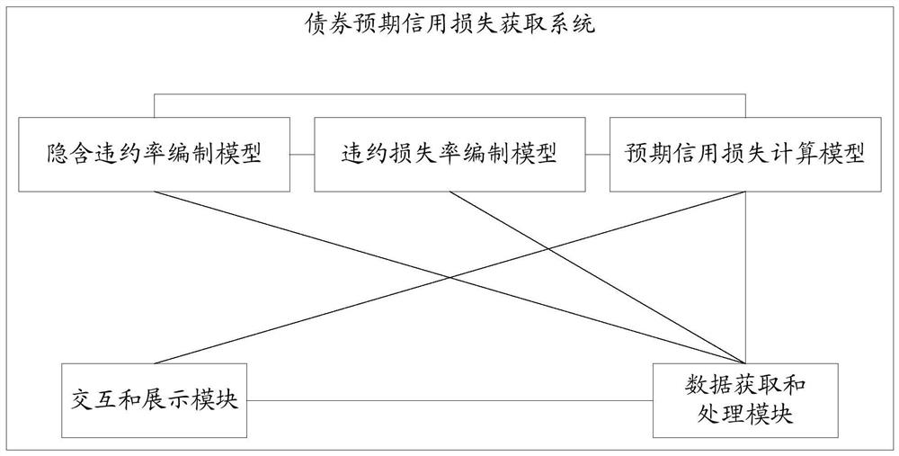 Bond expected credit loss acquisition system and method, equipment and readable storage medium