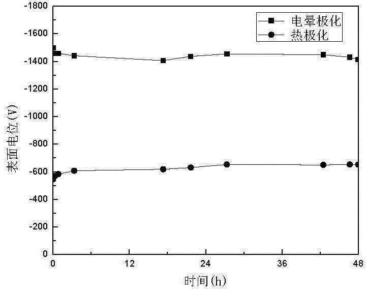 A kind of preparation method of composite polymer electret