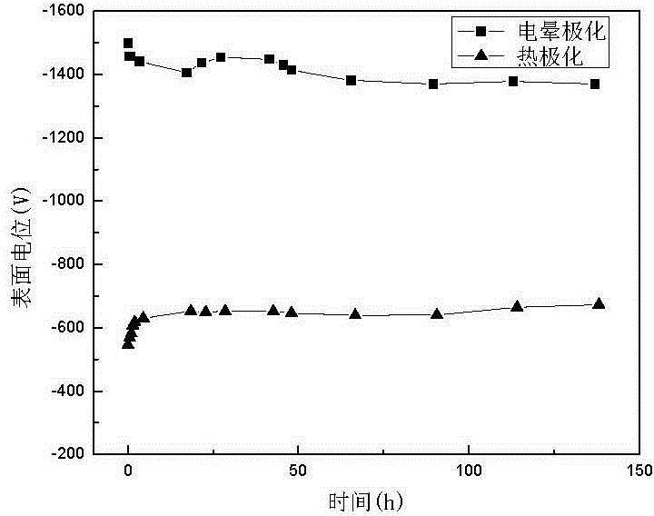 A kind of preparation method of composite polymer electret