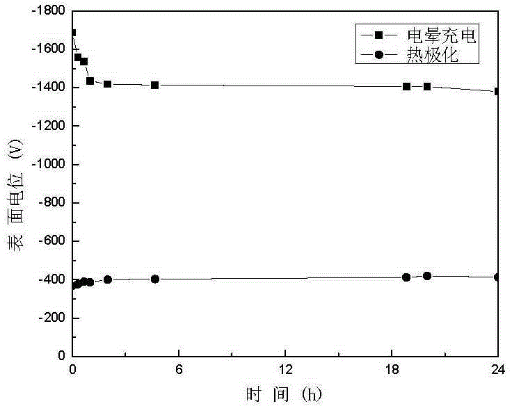 A kind of preparation method of composite polymer electret