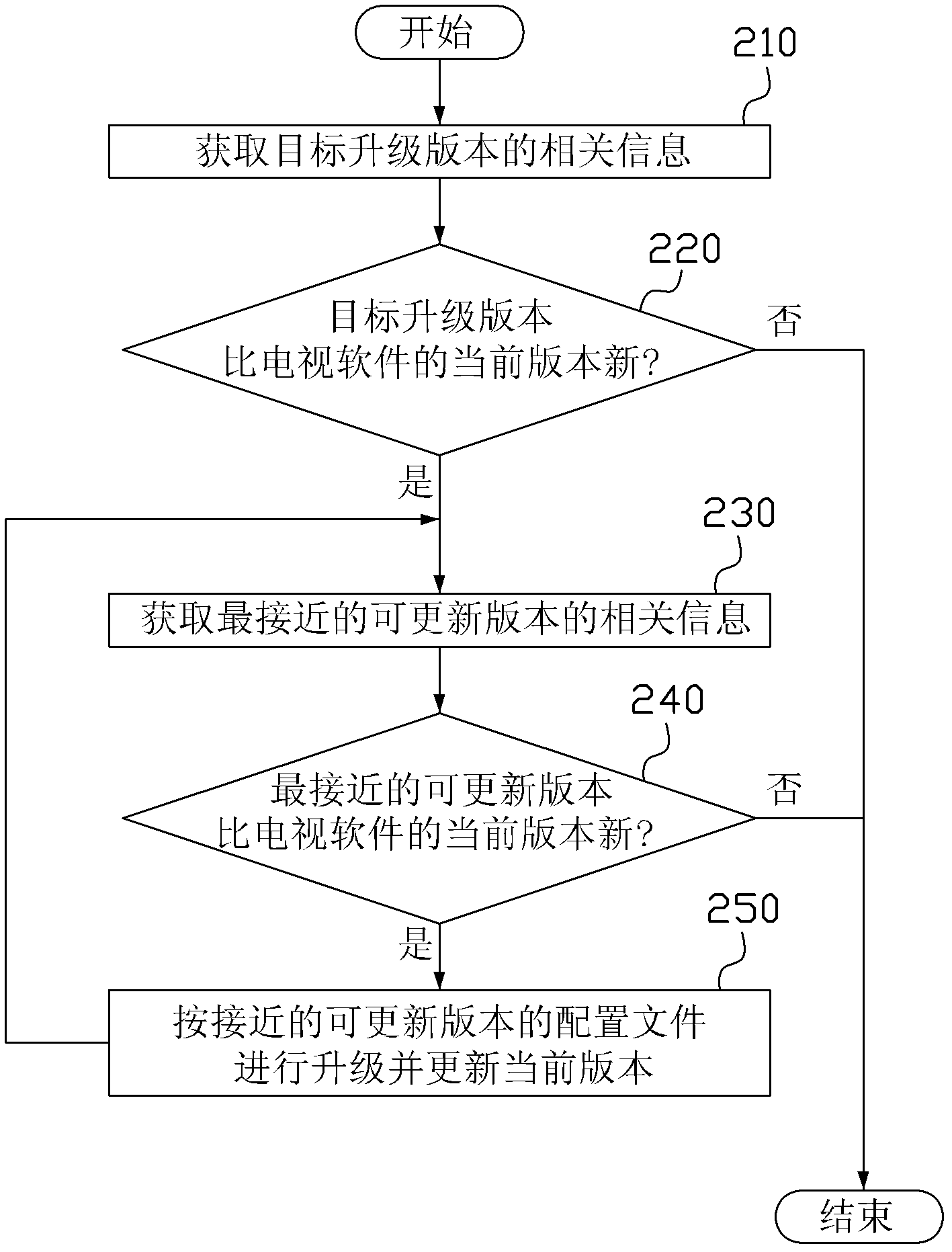 TV software update method, device and system