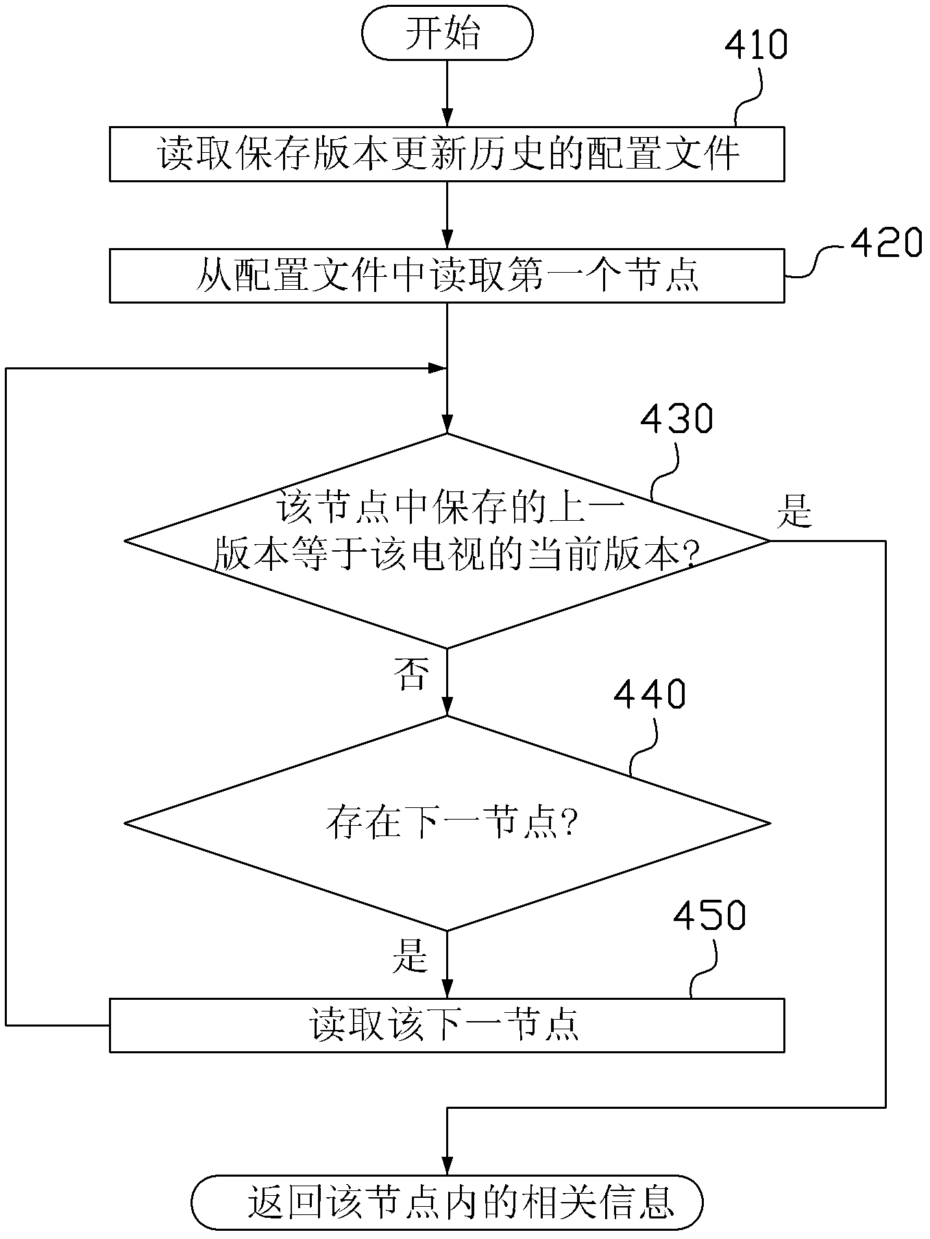 TV software update method, device and system