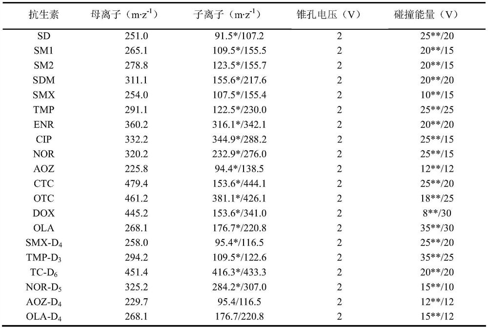 Method for detecting 15 antibiotics in fish body