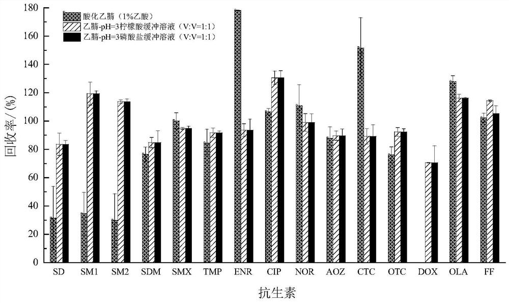 Method for detecting 15 antibiotics in fish body