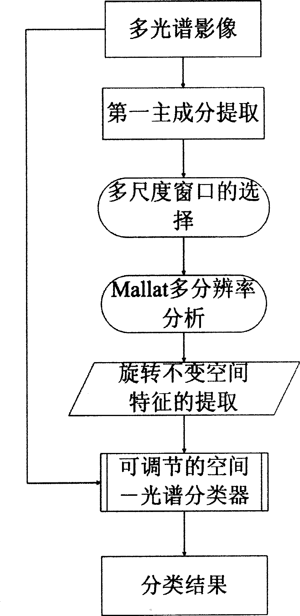 Hybrid sorting process of adjustable spectrum and space characteristics