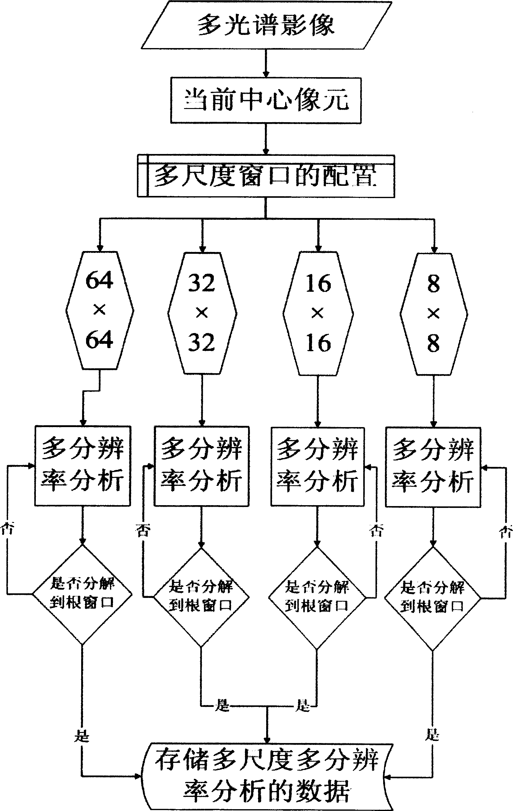 Hybrid sorting process of adjustable spectrum and space characteristics