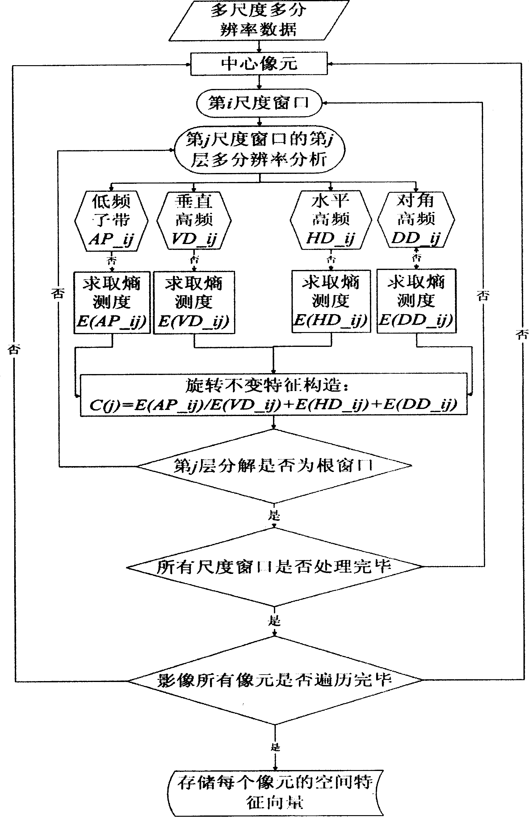 Hybrid sorting process of adjustable spectrum and space characteristics