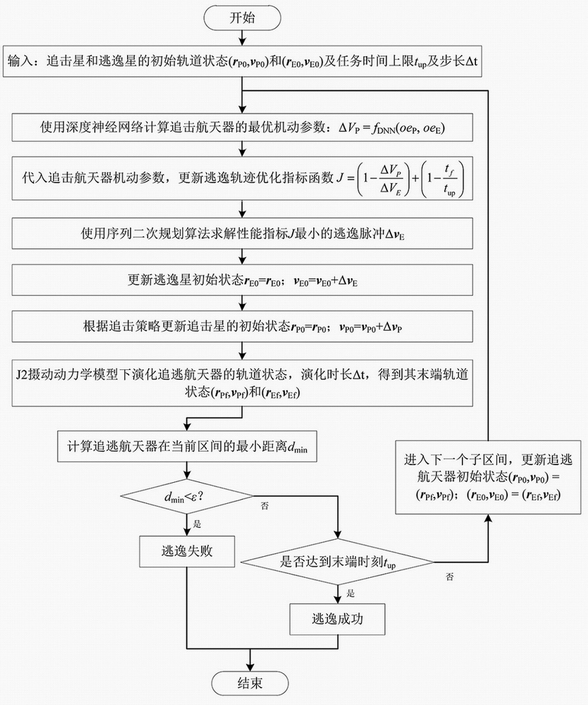 Spacecraft escape trajectory intelligent planning method