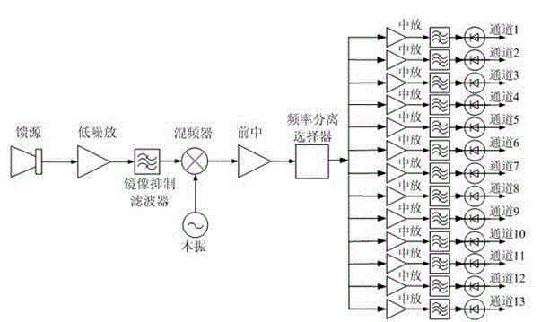 Satellite-bone low-noise 13-channel V wave band receiver