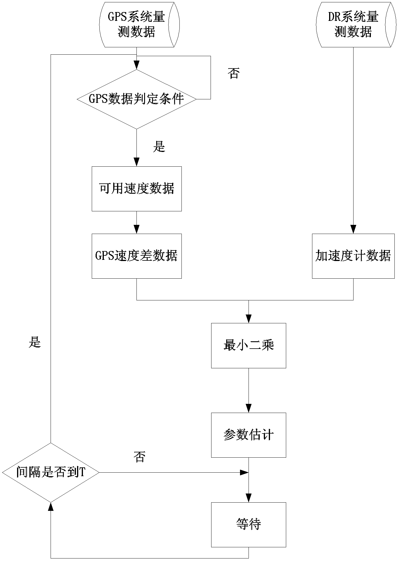 Accelerometer calibration method based on GPS velocity information