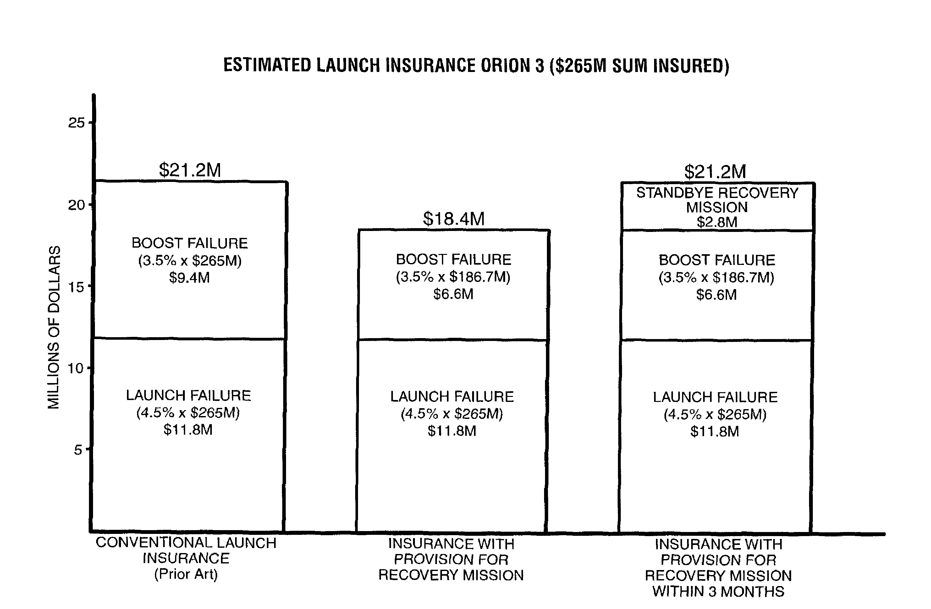 Method of insuring against satellite launch failure