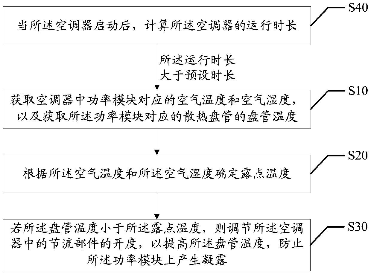 Anti-condensation control method and device for air conditioner, air conditioner and readable storage medium