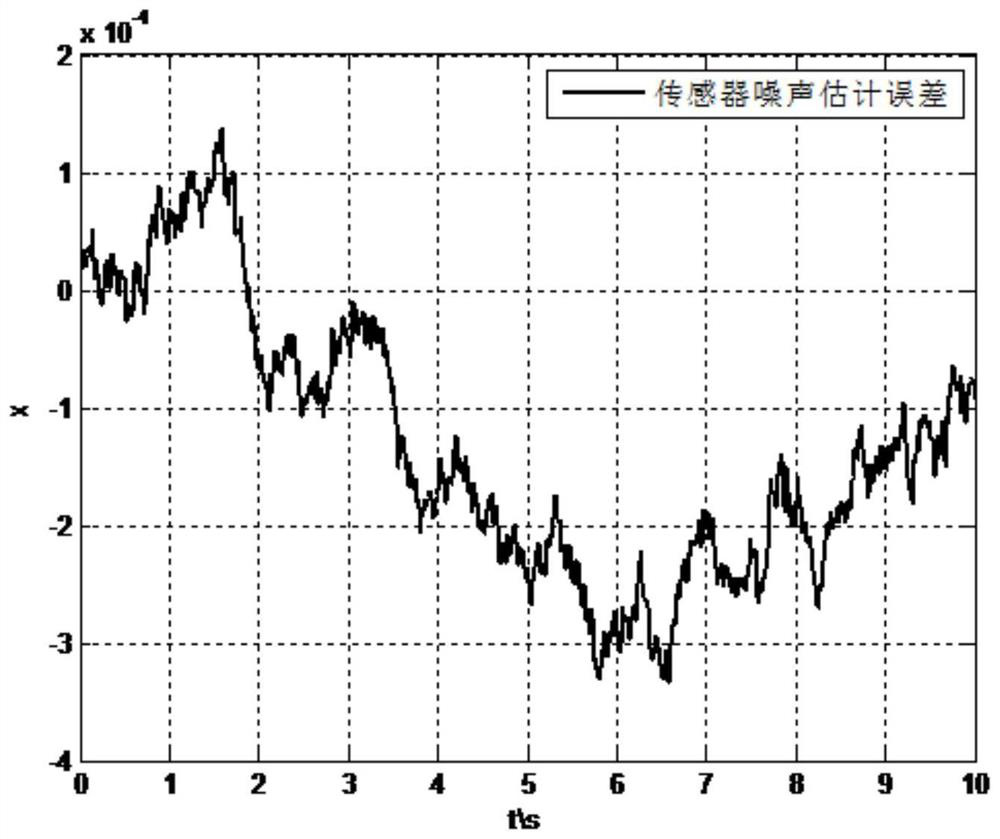 Noise estimation method based on UDE estimator