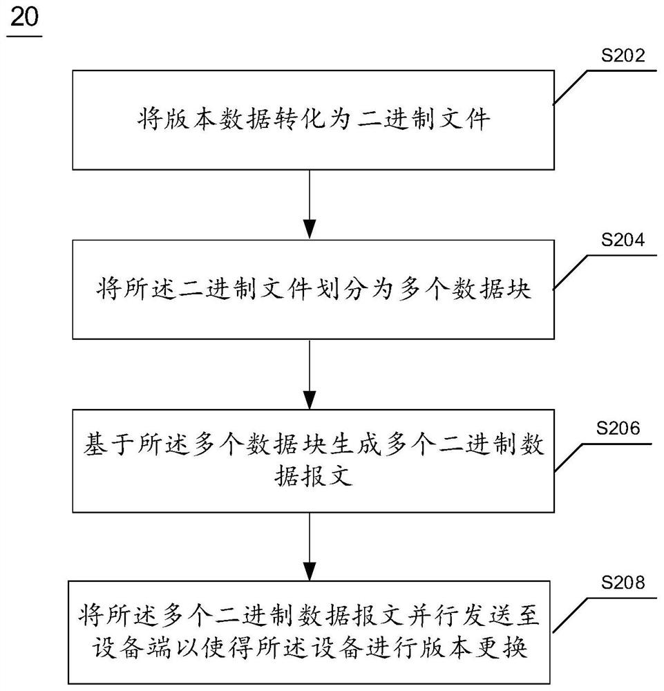 Version changing method, device and system