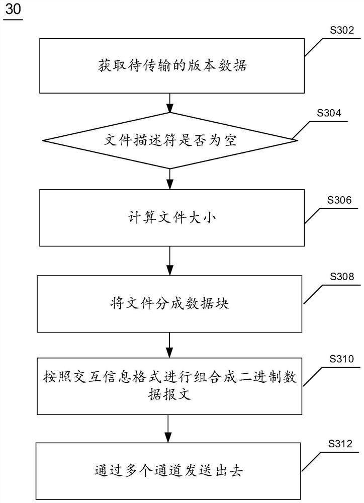 Version changing method, device and system