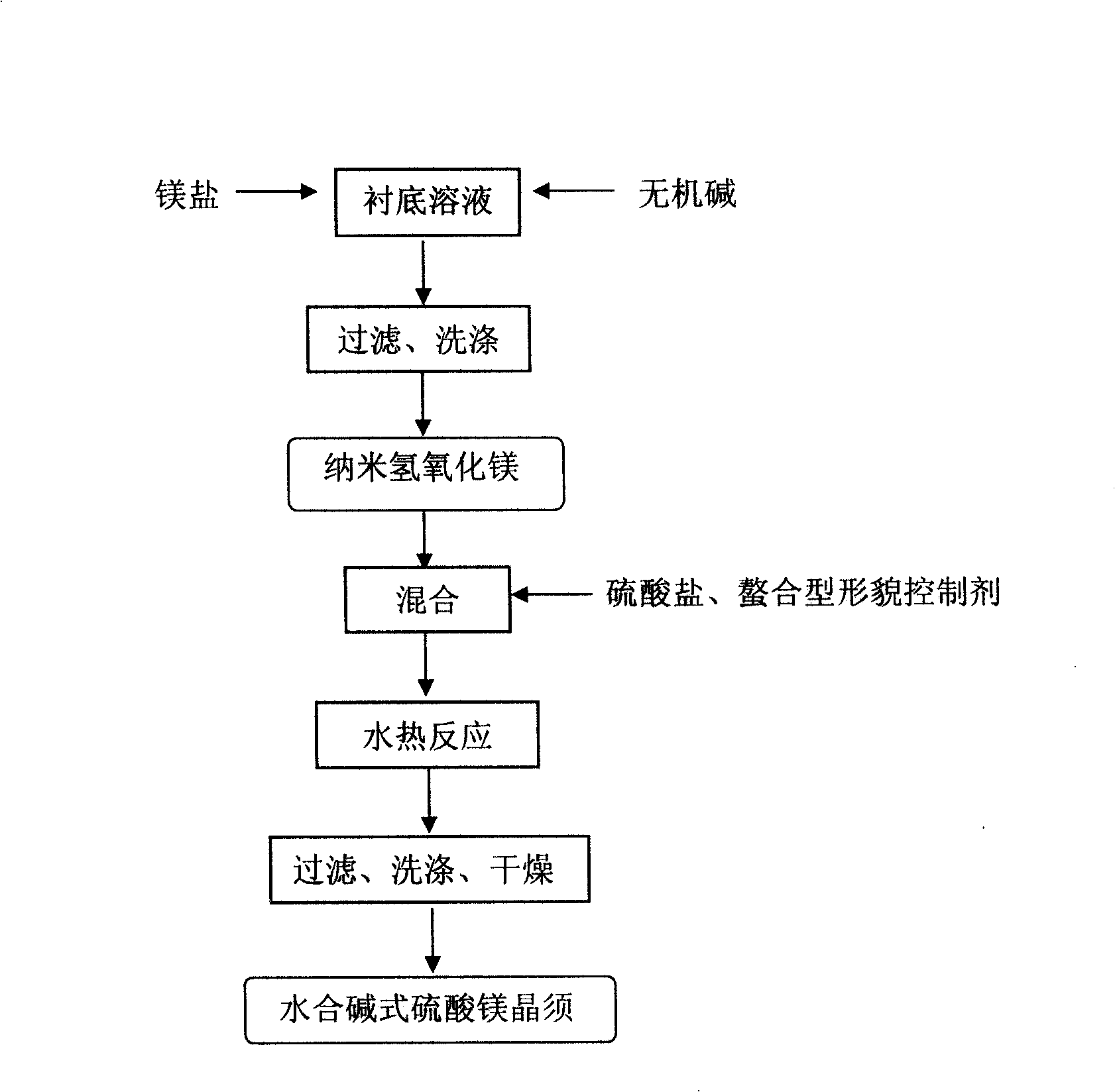 Preparation of high length-diameter ratio magnesium hydroxide sulfate hydrate whisker