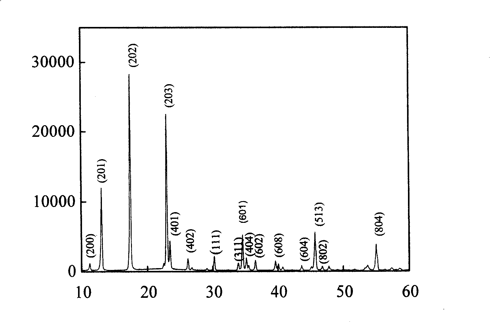 Preparation of high length-diameter ratio magnesium hydroxide sulfate hydrate whisker