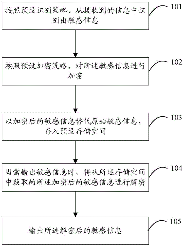 Sensitive information management control method and apparatus