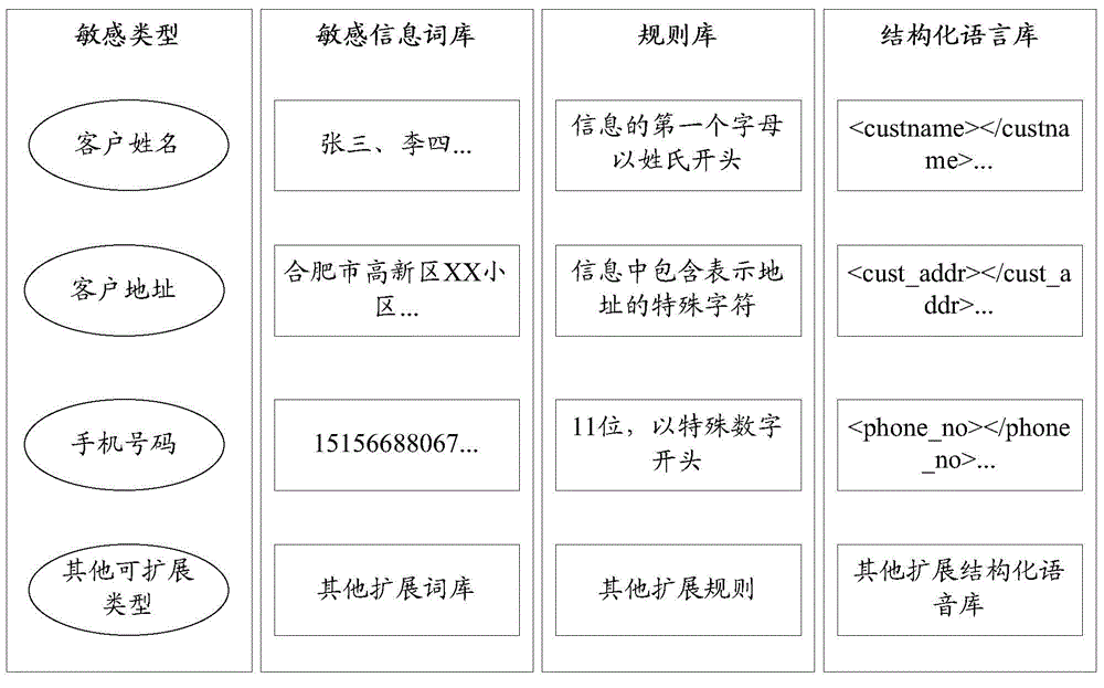 Sensitive information management control method and apparatus