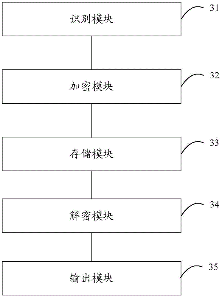 Sensitive information management control method and apparatus