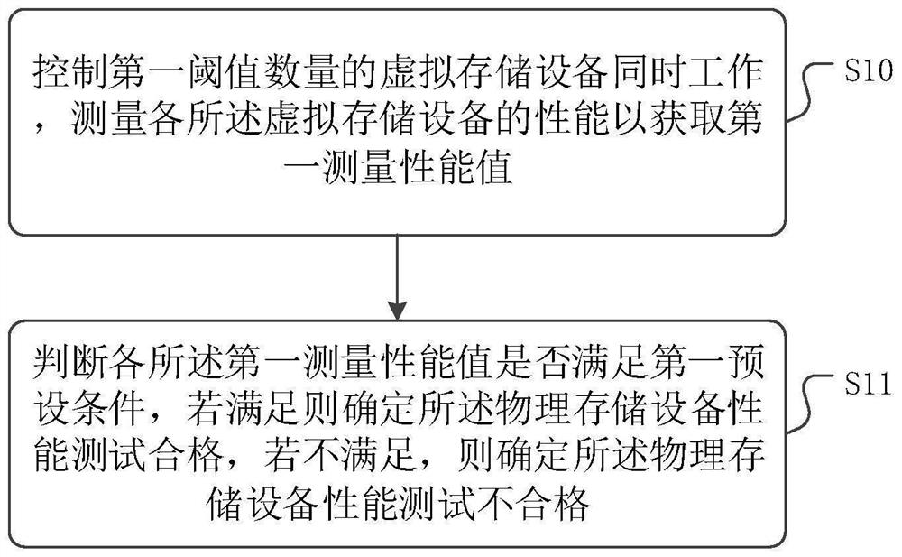 Performance test method, device and medium