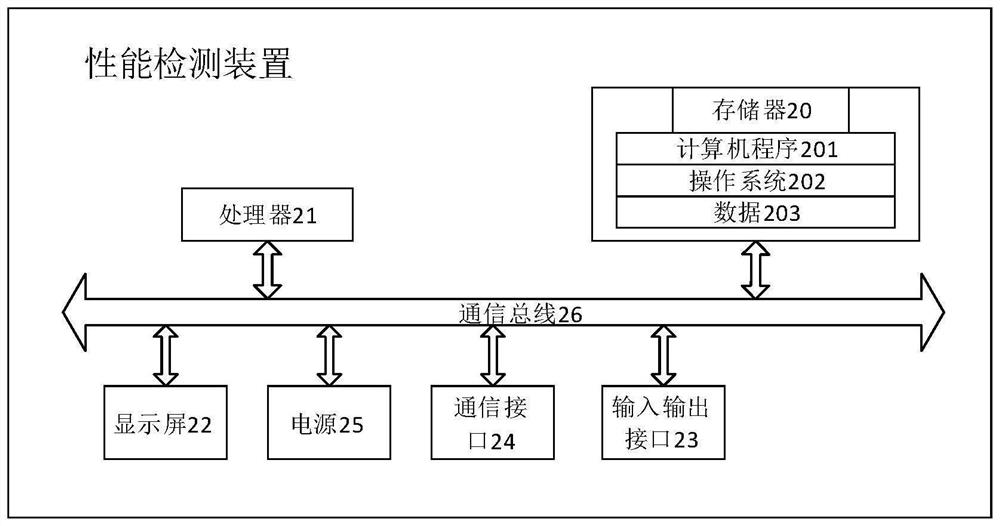 Performance test method, device and medium