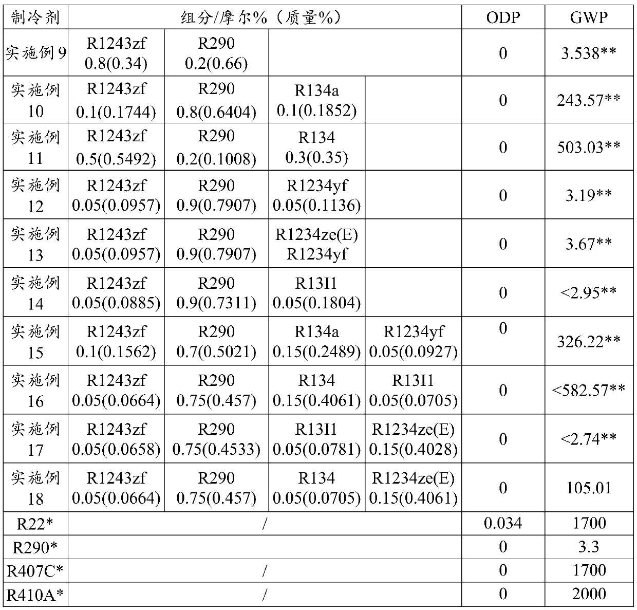 Multi-element mixed refrigerant