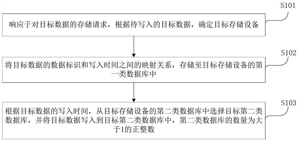 Data processing method and device based on distributed storage system, equipment and medium