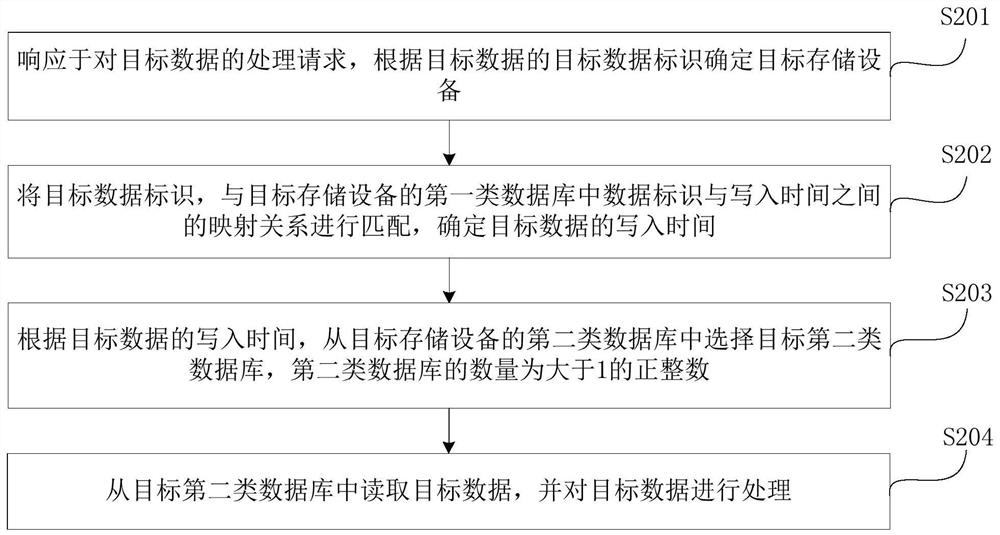 Data processing method and device based on distributed storage system, equipment and medium