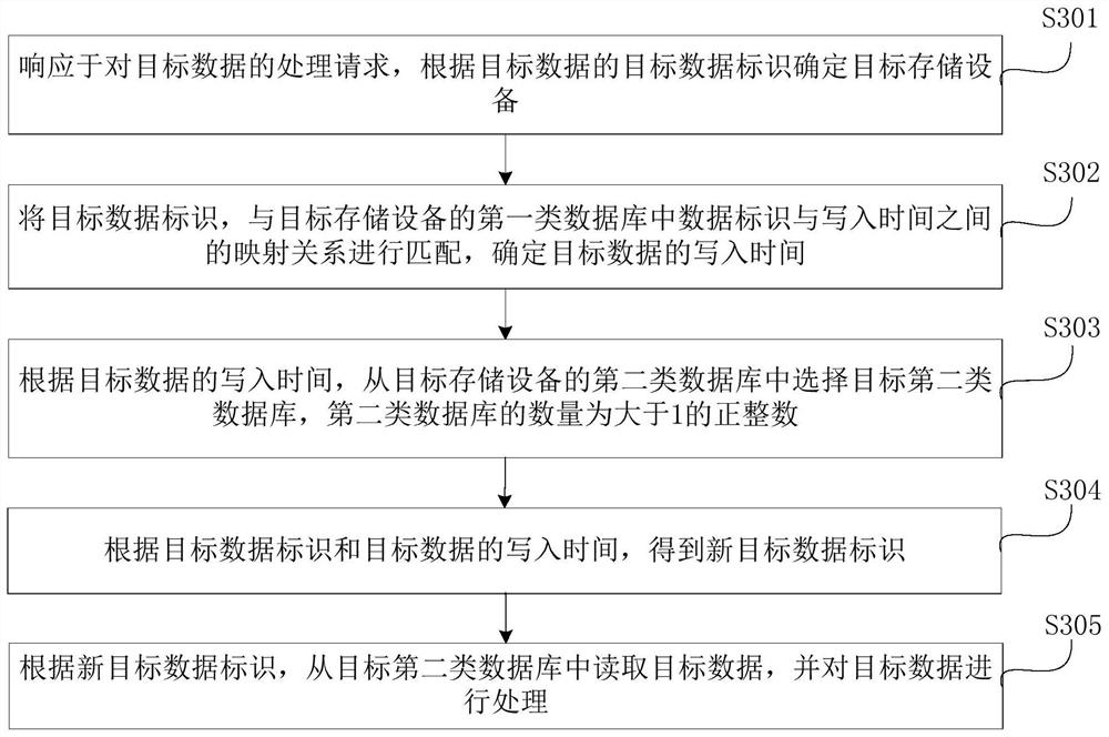 Data processing method and device based on distributed storage system, equipment and medium