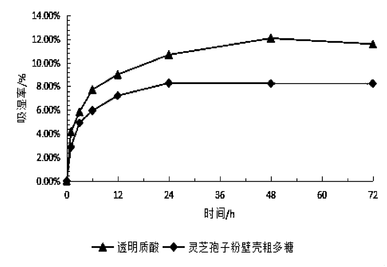 Method for preparing crude ganoderma lucidum spore powder wall shell polysaccharide through irradiation