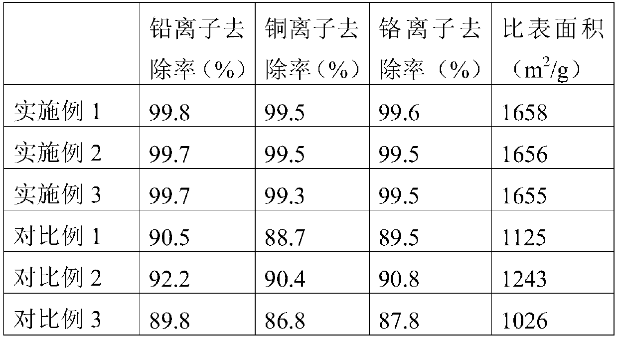 Preparation method of biomass adsorption material for treating heavy metals in domestic sewage