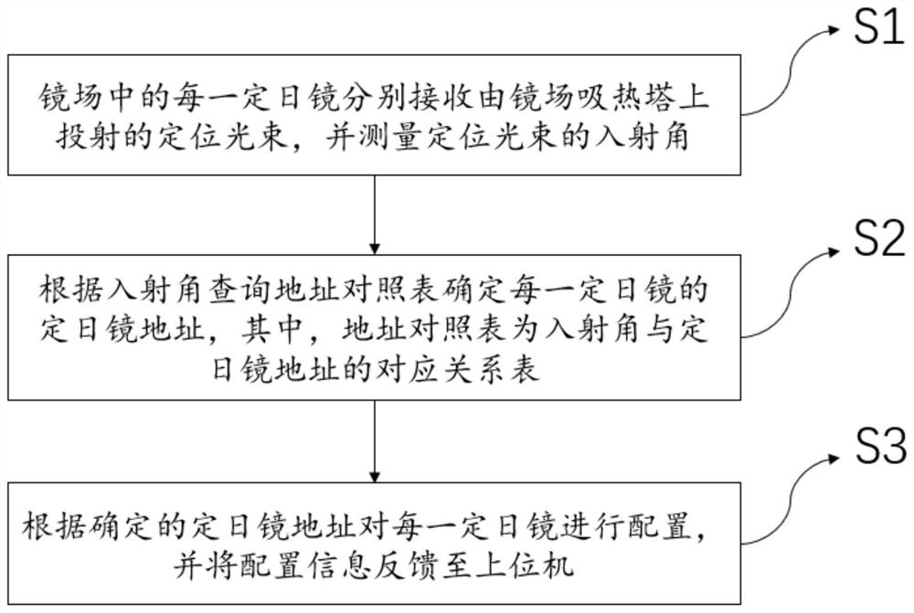 Heliostat address configuration method and system