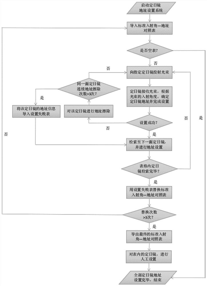 Heliostat address configuration method and system