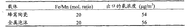 Absorption and Catalytic Decomposition for Ammonia Removal at Low Temperature