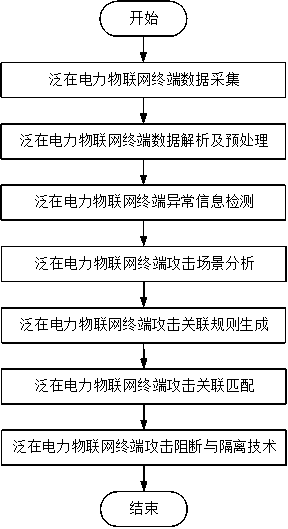 Safety protection method for ubiquitous power Internet of Things terminal in specific attack scene