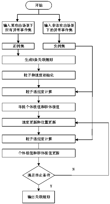 Safety protection method for ubiquitous power Internet of Things terminal in specific attack scene