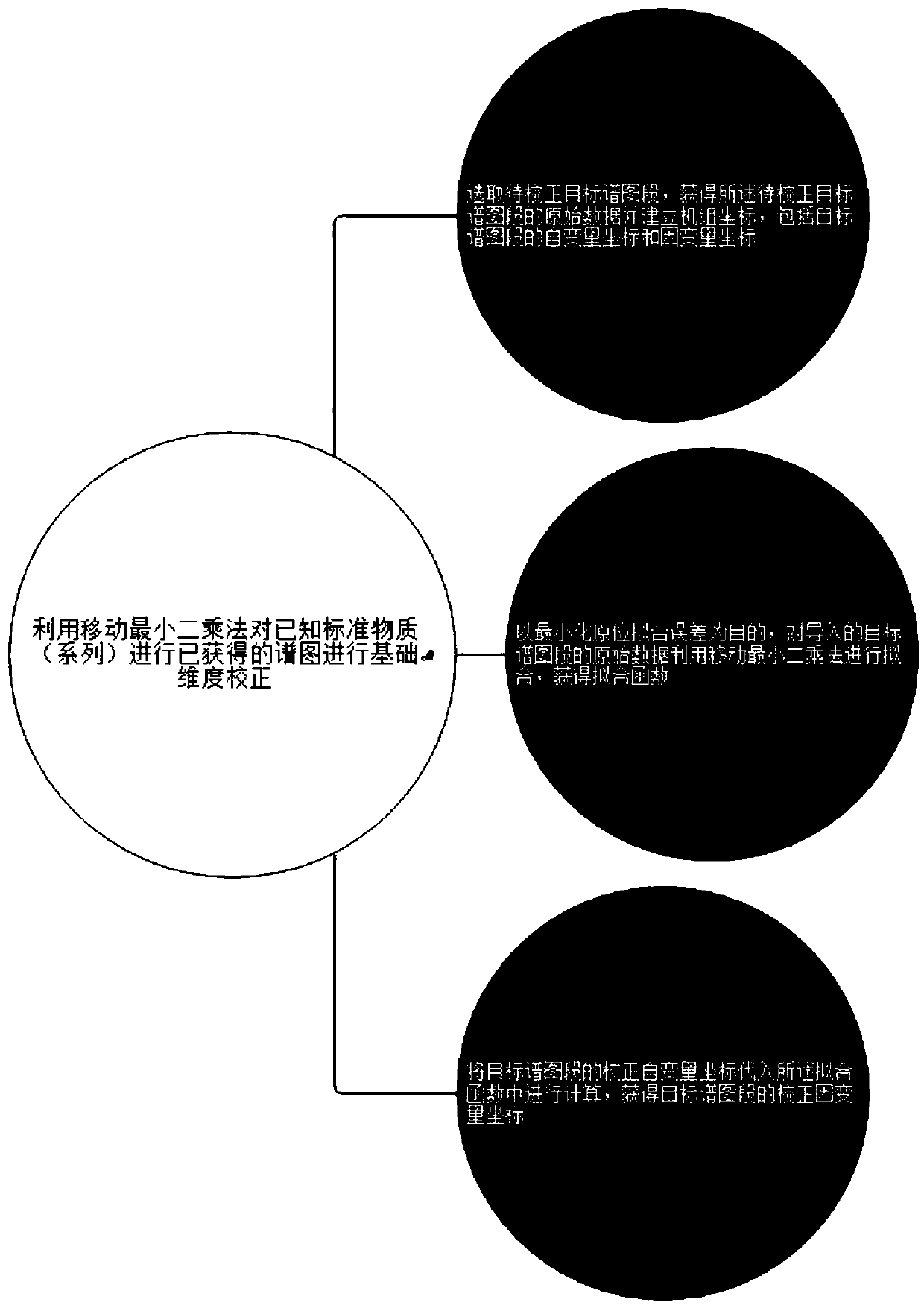 Spectral basic dimension correction and differential analysis method based on moving least squares method