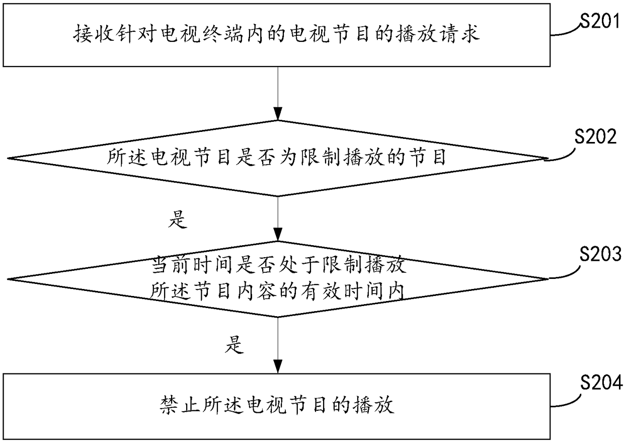 Terminal content control method, device and equipment and readable storage medium