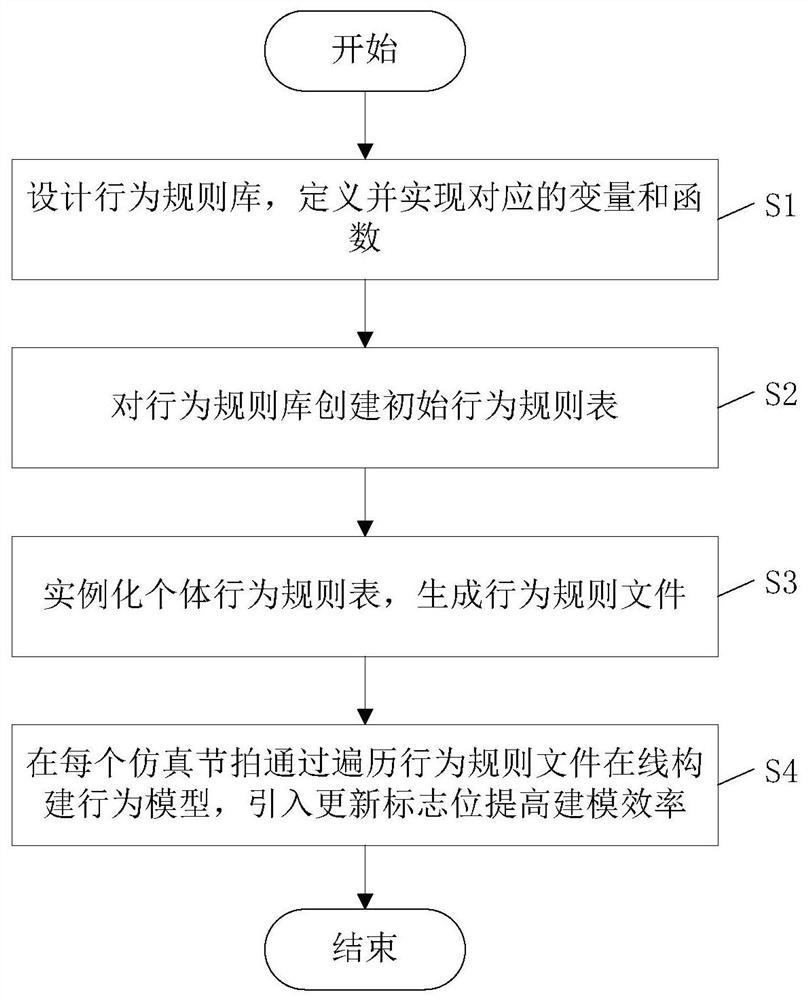 An Efficient Online Behavioral Modeling and Combat Simulation Method