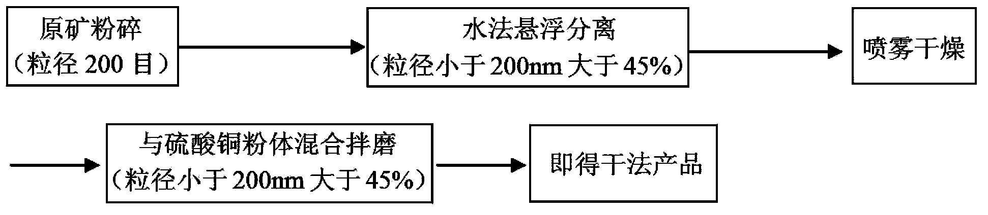 Illite/montmorillonite mixed-layer clay sterilization suspending agent