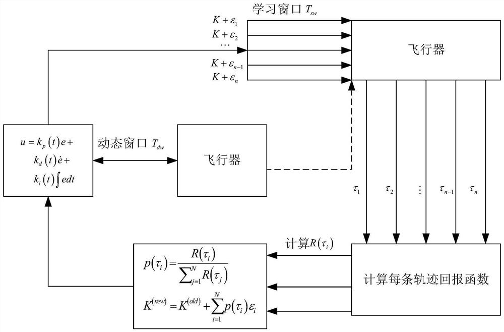 PID parameter design method based on path integration