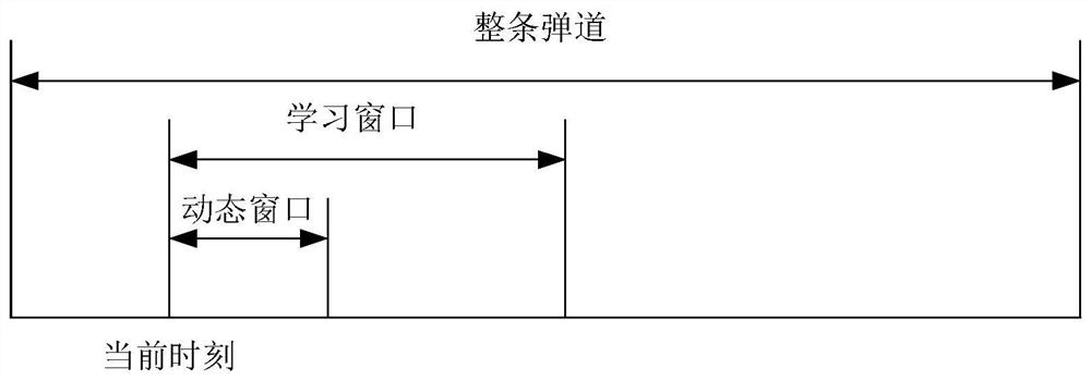 PID parameter design method based on path integration