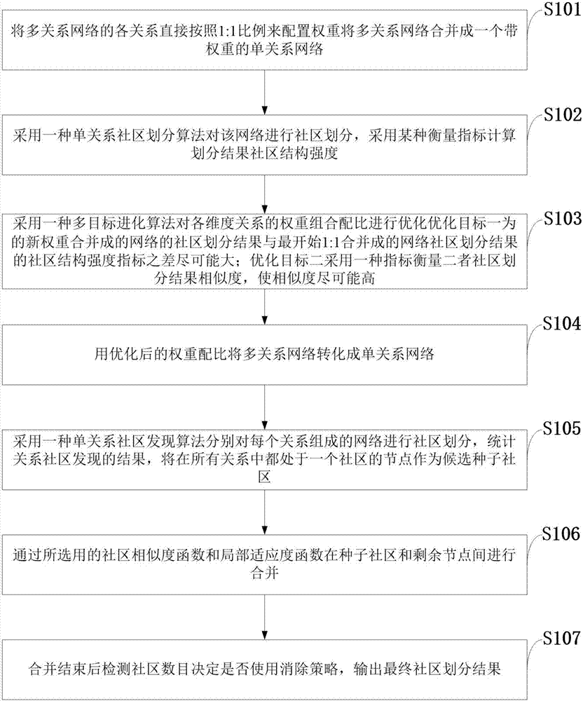 Relation combination optimization and seed expansion-based multi-relation community discovery method